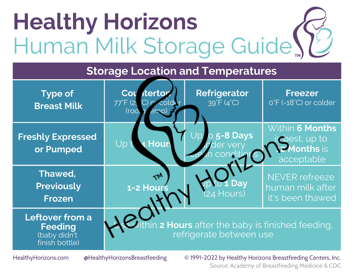 Storage and Handling Guidelines for Expressed Human Milk